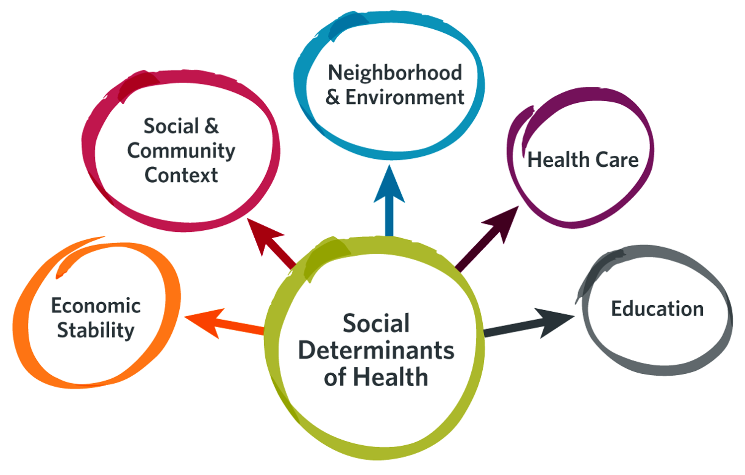 SDoH Social Determinants of Health are the conditions in which we live, work and play.